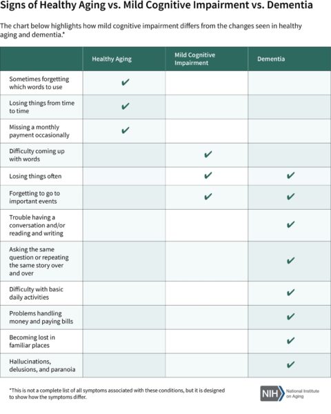 Chart showing differences between normal aging, mild cognitive impairment, and dementia.